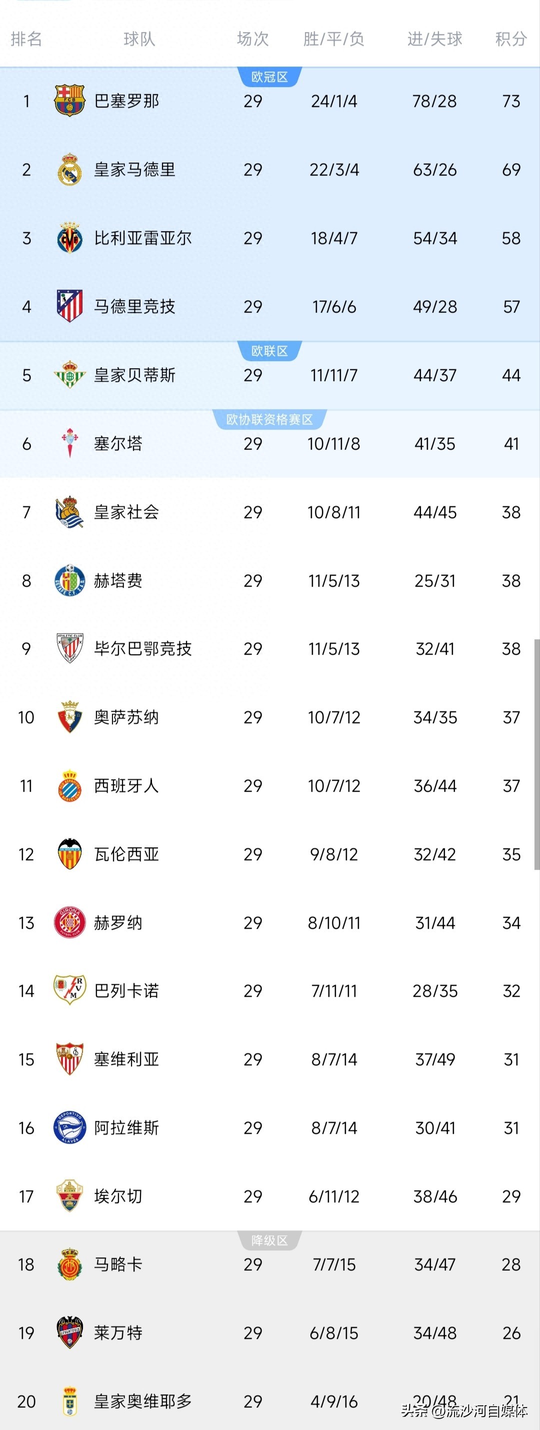 西甲最新積分榜出爐,巴薩位居第一,皇馬第二,姆巴佩登頂射手榜